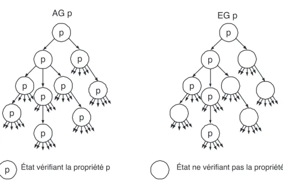 Figure 3.2 Les quantificateurs de chemins