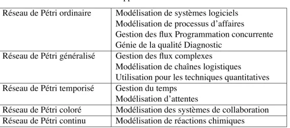 Tableau 3.1 Application des r´eseaux de Petri R´eseau de P´etri ordinaire Mod´elisation de syst`emes logiciels