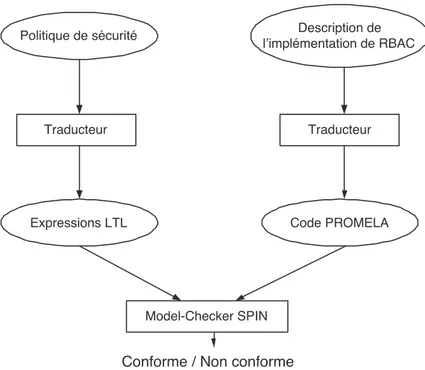 Figure 4.2 V´erification de conformit´e de RBAC par le model-checker SPIN