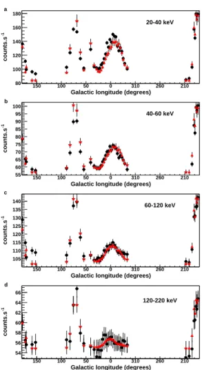 Figure 4. Longitude profile of total Galactic emis- emis-sion. The black squares give the corrected  count-rate, and the red triangles the sum of the estimated source count-rate and the constant isotropic  back-ground