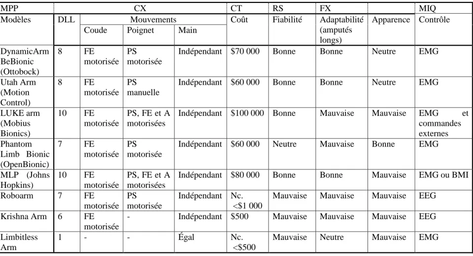 Tableau 1 : Profil multicritère des différentes prothèses pour amputés huméraux 