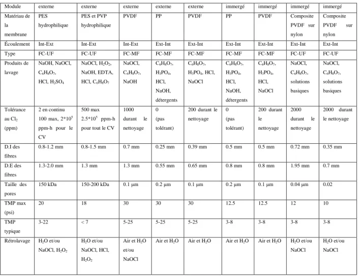 Tableau 2.7 - Comparaison des caractéristiques des membranes de type MF et UF utilisées dans  le traitement des eaux usées 