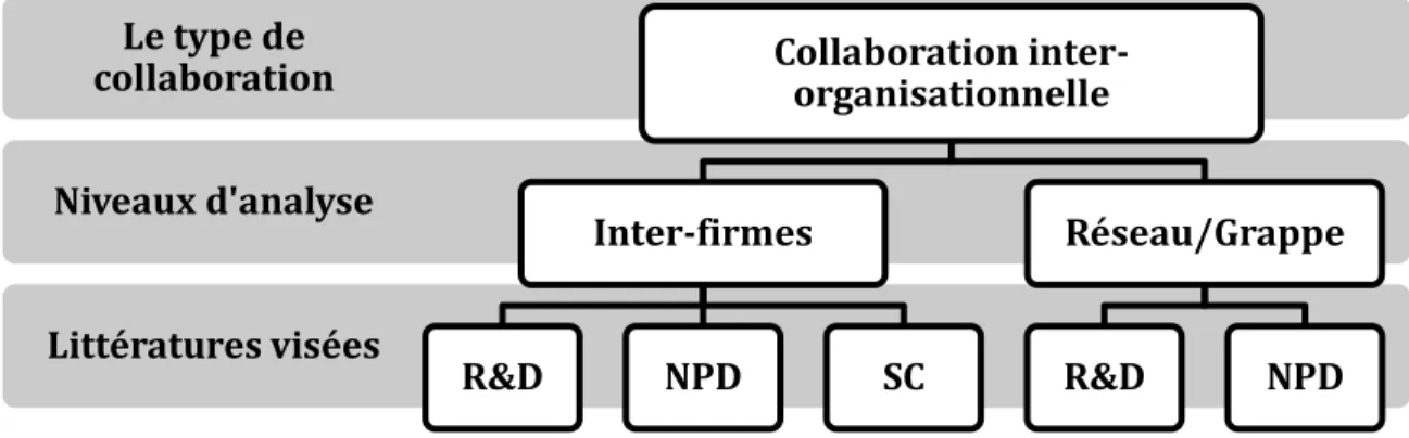 Figure 1.5: Niveaux de la collaboration et littératures visées 
