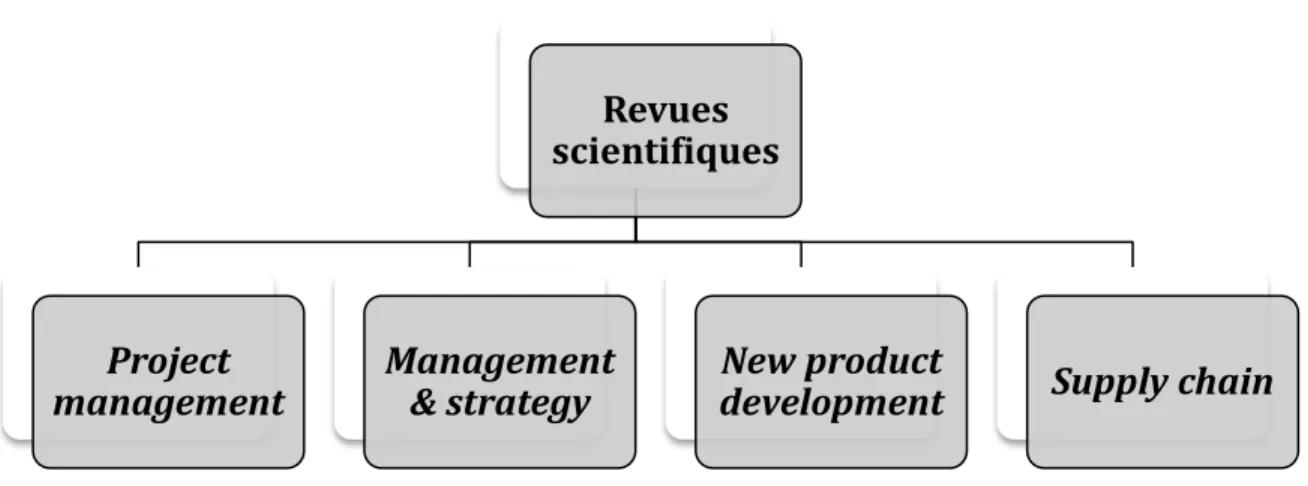 Figure 1.6: Revues scientifiques visées 