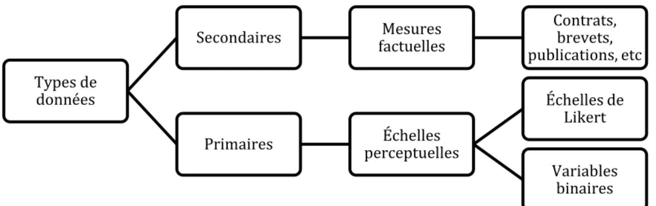 Figure 3.1: Échelles de mesures Types de 