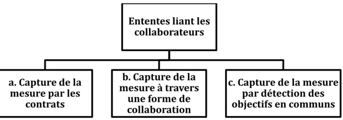Figure 3.2: Ententes liant les collaborateurs 