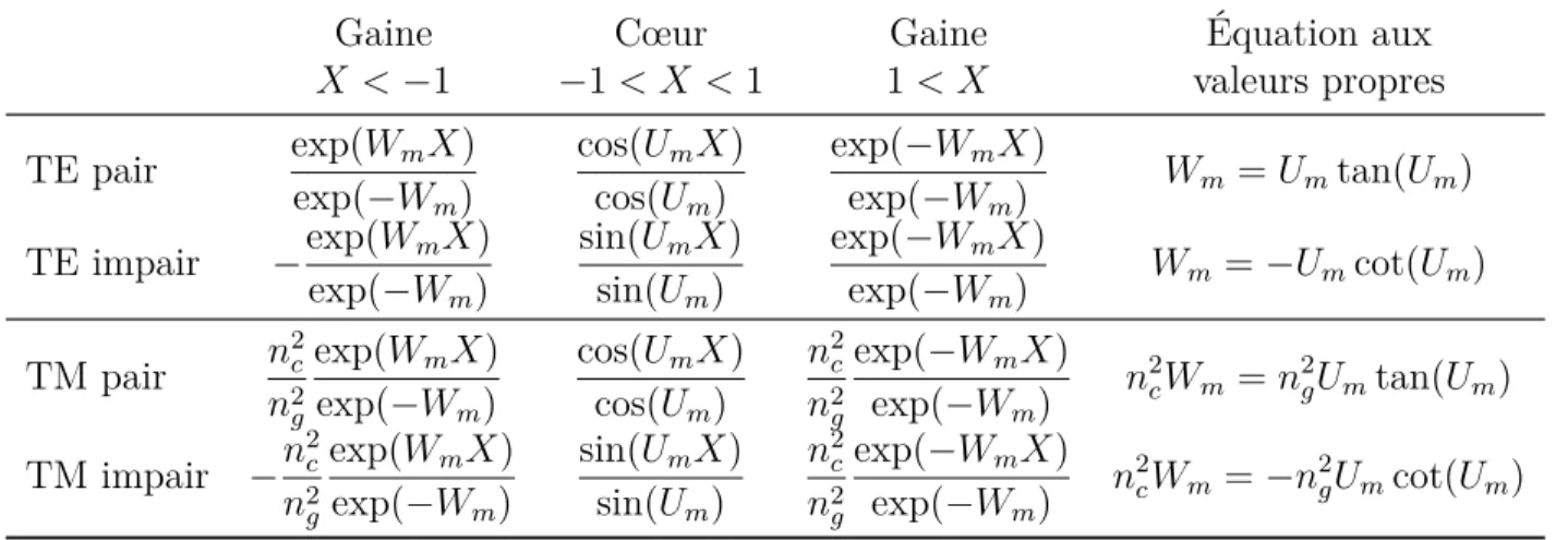 Tableau 2.1 Expression de Ψ(x) pour les modes de guides d’onde plans, avec X = x/ρ. L’indice m = 0, 1, 2, 