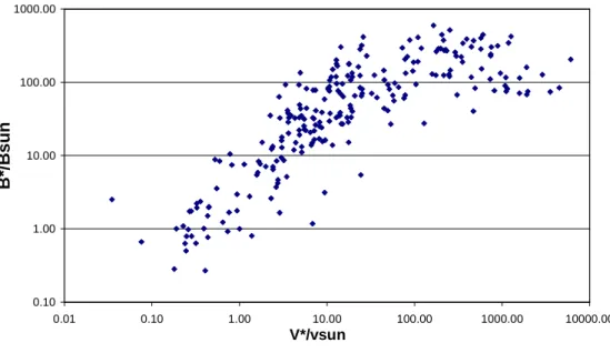 FIG. 1: Magnetic field of stars (of late-type dwarfs) calculated from their X-ray emission, versus their rotation velocity.