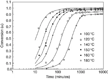 Figure 2.14: Degree of cure vs time for an epoxy-amine in different isothermal experiments[68]  2.3.4  Rheological behavior 
