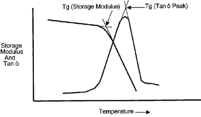 Figure 2.16: T g  in a dynamic mechanical analysis [41] 