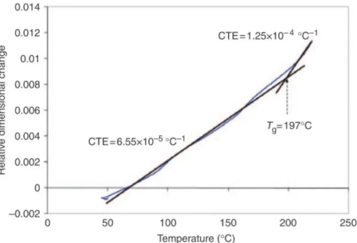 Figure 2.24: Dimensional change of a fully cure epoxy during a heating ramp [30]  2.3.9  Cure dependent Modulus 