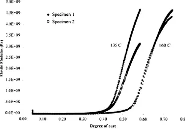 Figure  2.26  shows  the  &#34;shift  effect&#34;  measured  by  Johnston  [50].  He  measured  the  modulus  development at two isothermal temperatures