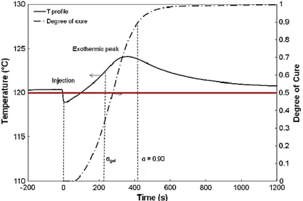 Figure 2.29: Isothermal test at 120 °C[36] 