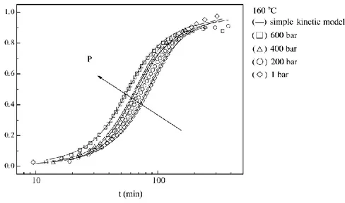 Figure 2.37: Cure degree vs time at different isobaric pressures [74]  2.4.2.2  PVTα and PTV-HADDOC 