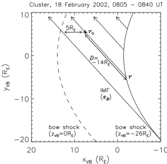 Fig. 2. Geometrical configuration of the foreshock wave observa- observa-tion between 08:05 and 08:40 UT on 18 February 2002