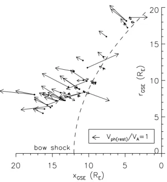 Fig. 6. Spatial distribution of wave phase velocities in the plasma rest frame plotted together with the location of wave observations, projected into the xr plane in GSE (r= p y 2 + z 2 )