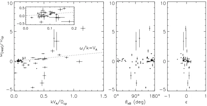 Fig. 7. Distribution of rest frame frequencies, wave numbers, propagation angles, and ellipticities in the plasma rest frame with error bar estimates