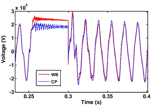 Figure 3-18 : Transmission network voltage waveform at phase b, close up.  3.7  WB Model vs FD Model 