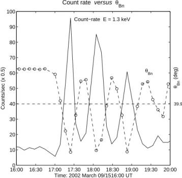 Fig. 5. The changes in local shock θ B n angle (dashed line-open circles) and the particle count rates during the interval when the ULF waves are present