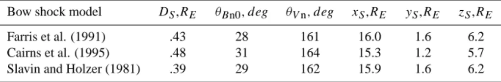 Table 2. Intersection of the IMF line with the bow shock.
