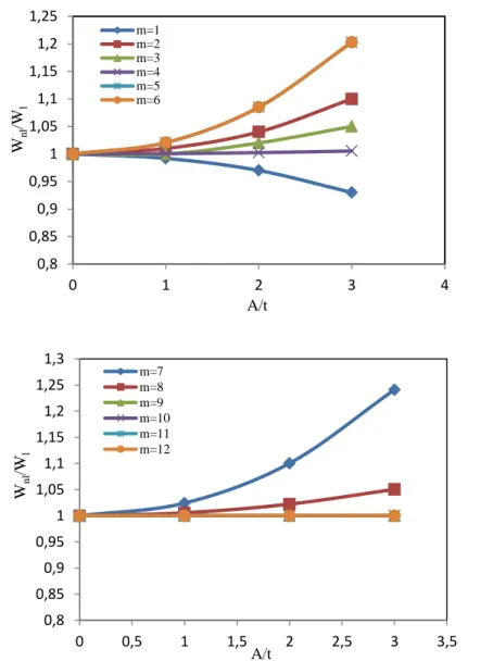 Figure 2.5: Influence of longitudinal modes on non-linear vibration at large amplitude 