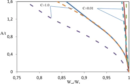 Figure 2.7: A comparison with the results of Evensen and Ganapathi   (ξ = 0.5, ε = 0.01 and 1.0); 