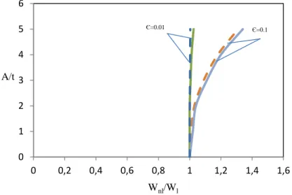 Figure 2.8: A comparison with the results of Evensen (ξ = 2.0, ε = 0.01 and 1.0).                ;  Present analysis;       , Evensen [8] 