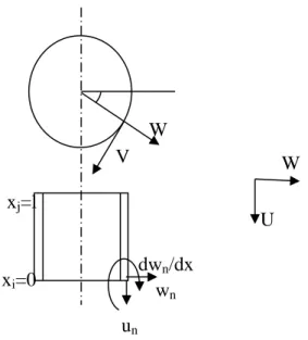 Figure 3.2:   Finite element discretization and nodal displacement 