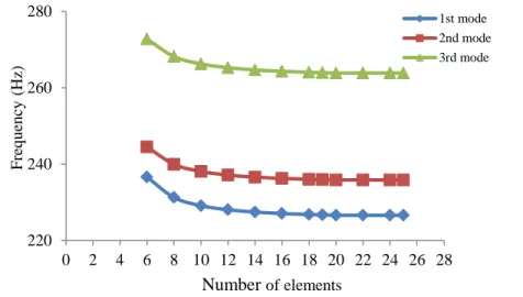 Figure 3.3: Natural frequency vs Number of elements 