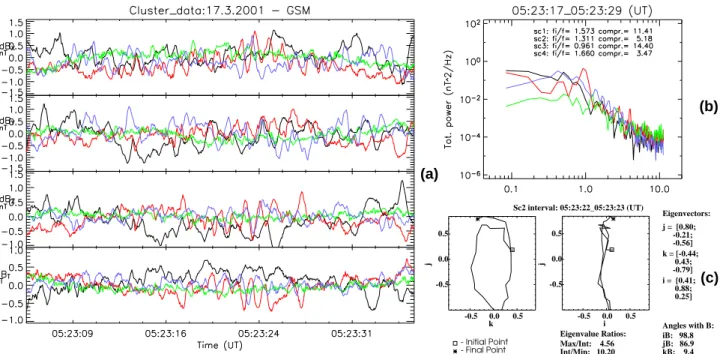 Fig. 8. (a) De-trended magnetic field components between 05:22:50–05:23:42 UT for all Cluster spacecraft (left)