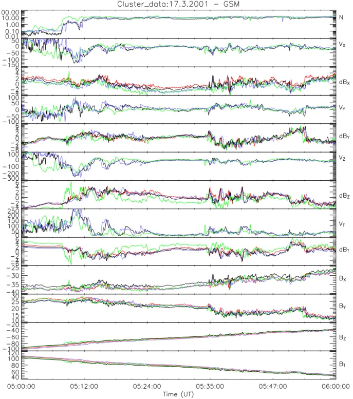 Fig. 5. Overview plot of the Cluster plasma and magnetic field observations on 17 March 2001 at 05:00–06:00 UT