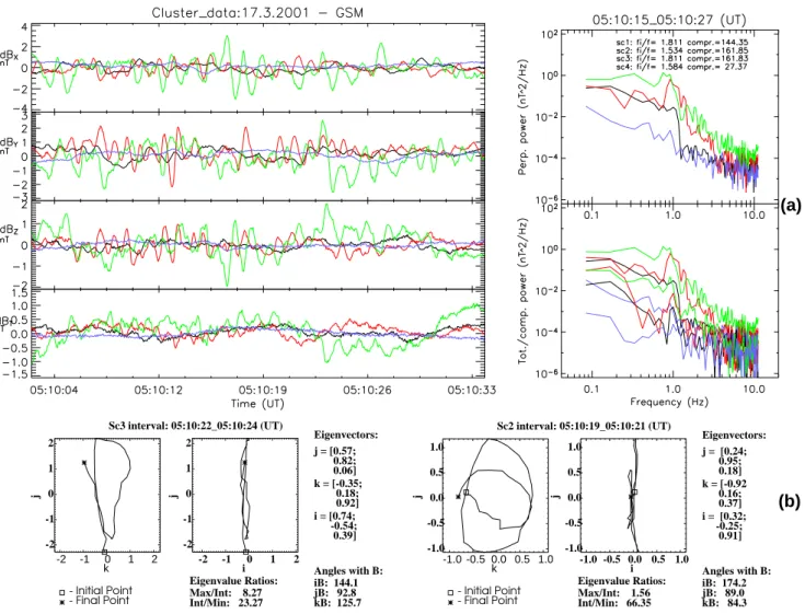 Fig. 6. (a) De-trended magnetic field components between 05:10:01 and 05:10:34 UT for all Cluster spacecraft (left)