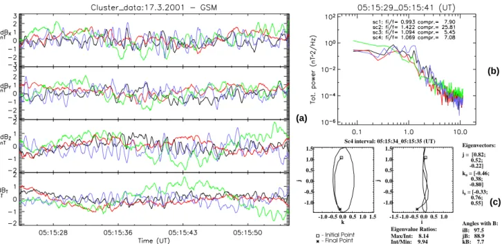 Fig. 7. (a) De-trended magnetic field components between 05:15:20–05:15:58 UT for all Cluster spacecraft (left)