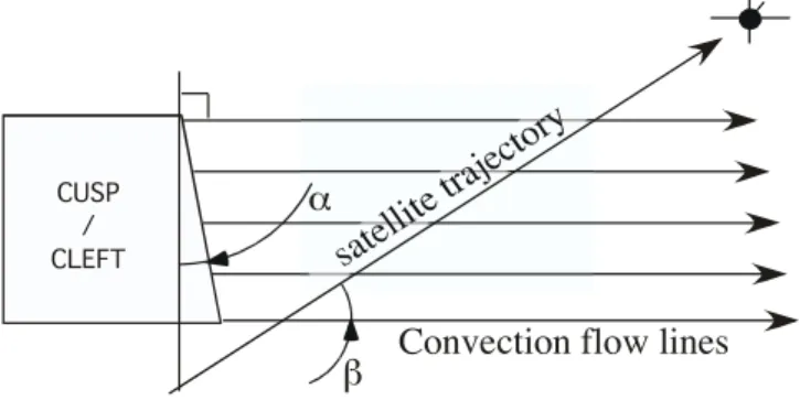 Fig. 1. Illustration of particle trajectories for particles with different