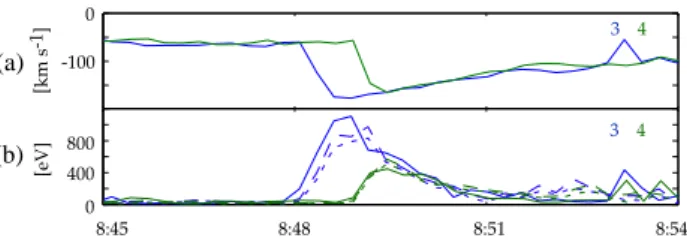 Fig. 7. Detailed plot of data from a mesoscale heating event. Panel (a) shows the field-aligned velocity for O + for spacecraft 3 and 4