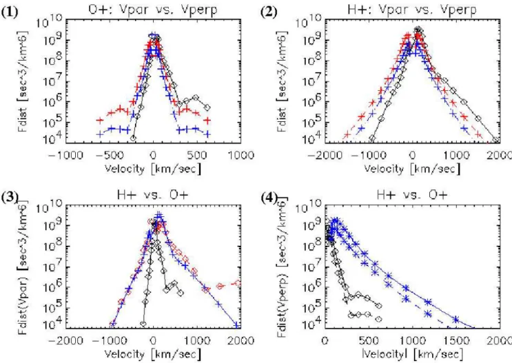 Fig. 7. The distribution functions at 19:48:33 UT on 13 February 2001, observed by the Cluster S/C-1
