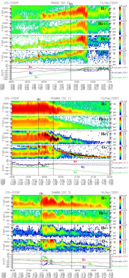 Fig. 1. Time-energy spectrograms of four ion species (H + , He ++ , He + and O + ) and geomagnetic field components