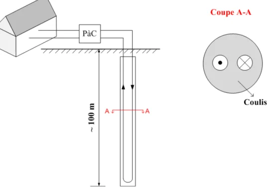 Figure 1.1 : Représentation schématique d’un système géothermique typique et coupe  transversale d’un puits 