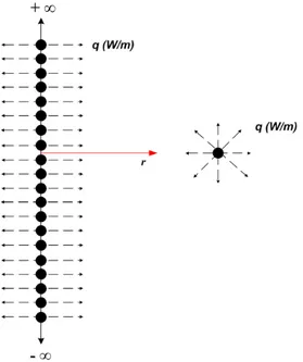 Figure 1.3 : Géométrie associée à la méthode de la source linéique infinie 
