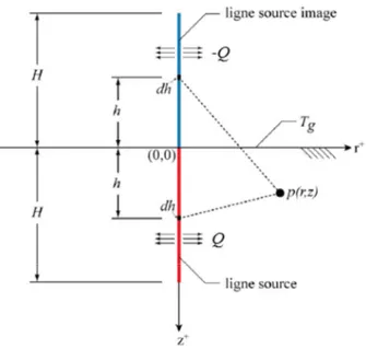 Figure 1.5 : Géométrie associée au modèle de la ligne source finie (tiré de Chapuis, 2009) 