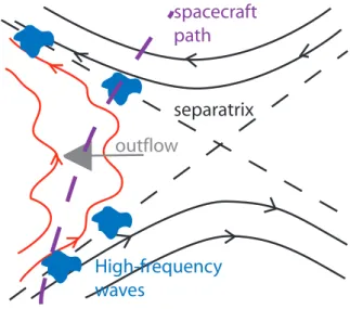 Fig. 5. Schematic of a reconnection region crossing by a spacecraft.