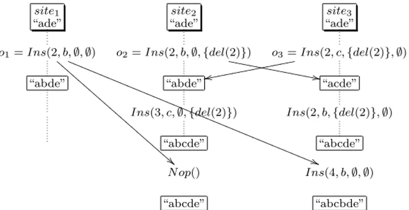 Figure 2.1 Violation de la propri´et´e TP2 par l’algorithme de Suleiman.