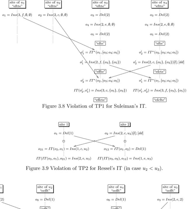 Figure 3.8 Violation of TP1 for Suleiman’s IT.