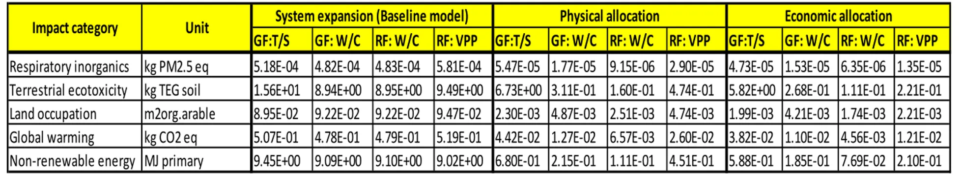 Table 5.10. Characterization results of allocation alternatives based on the selected LA-based metrics for different pathways 