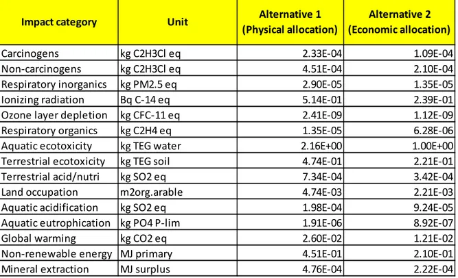 Table 5.3. Characterization results for alternative allocation approaches in the VPP ethanol production 