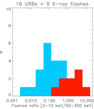 Fig. 1.12 { Rapport des uen es X (2{10 keV) et  (50{300 keV) pour les sursauts de BeppoSAX qui ont aussi  et e d etet es par BA TSE [62 ℄.