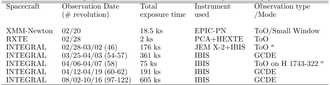 Table 1. Log of the XTE J1720-318 observations analysed in this paper.