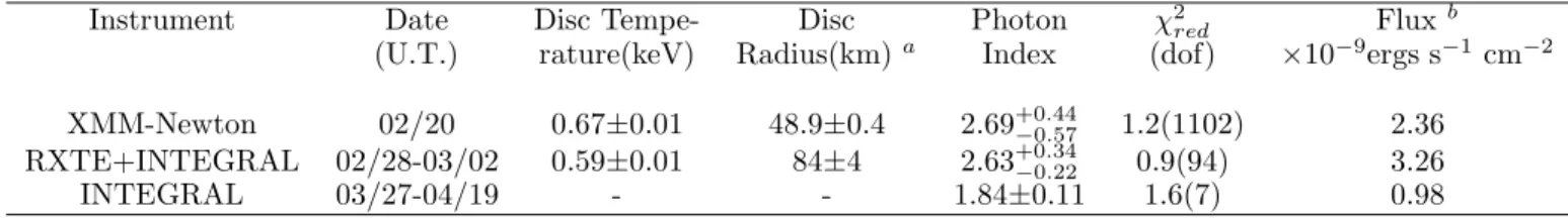 Table 2. XTE J1720-318 best-fit spectral parameters for the XMM-Newton ToO, for the simultaneous RXTE/INTEGRAL ToOs of February and for the INTEGRAL detected hard flare (revolutions 55 to 62), with their 90% confidence level errors.