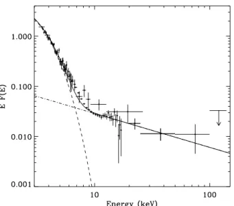 Figure 8. IBIS/ISGRI (20-200 keV) spectrum of XTE J1720-318 using data from the end of March to mid-April