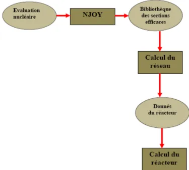 Figure 1.2 Processus d calcul du r´eacteur (H´ebert, 2009)